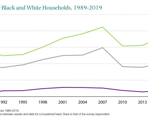 Examining The Black-White Wealth Gap Fig1 Lo 4 800 401 Housing Innovation Collaborative