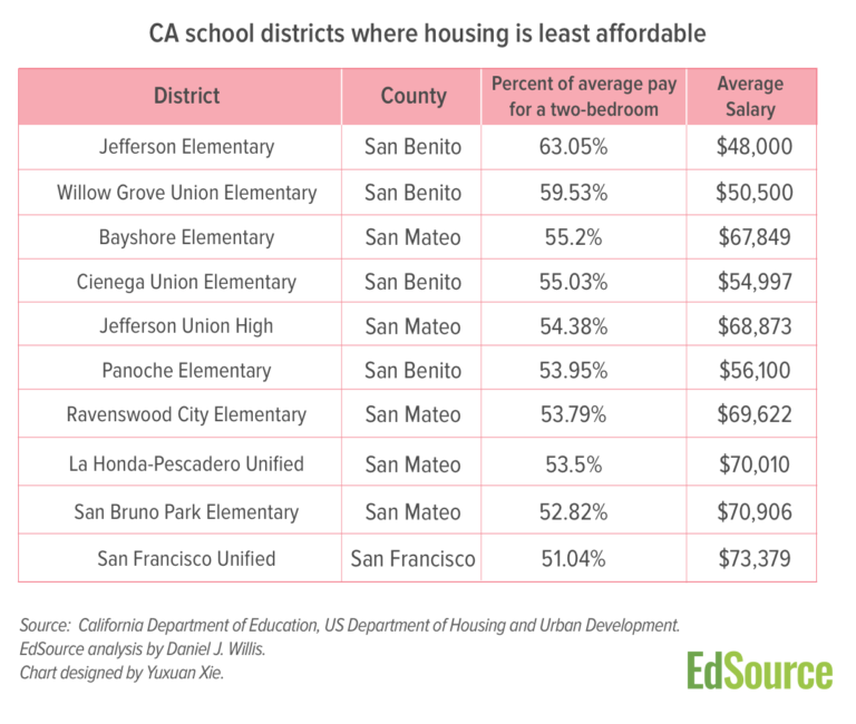 California’s Teacher Housing Crunch Unaffordabledistricts 768x650 1 Housing Innovation Collaborative