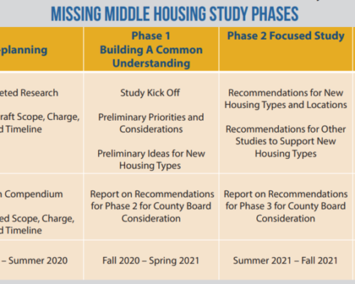 Lessons in Policy from “Missing Middle Housing Challenge” in Arlington, VA Housing Innovation Collaborative