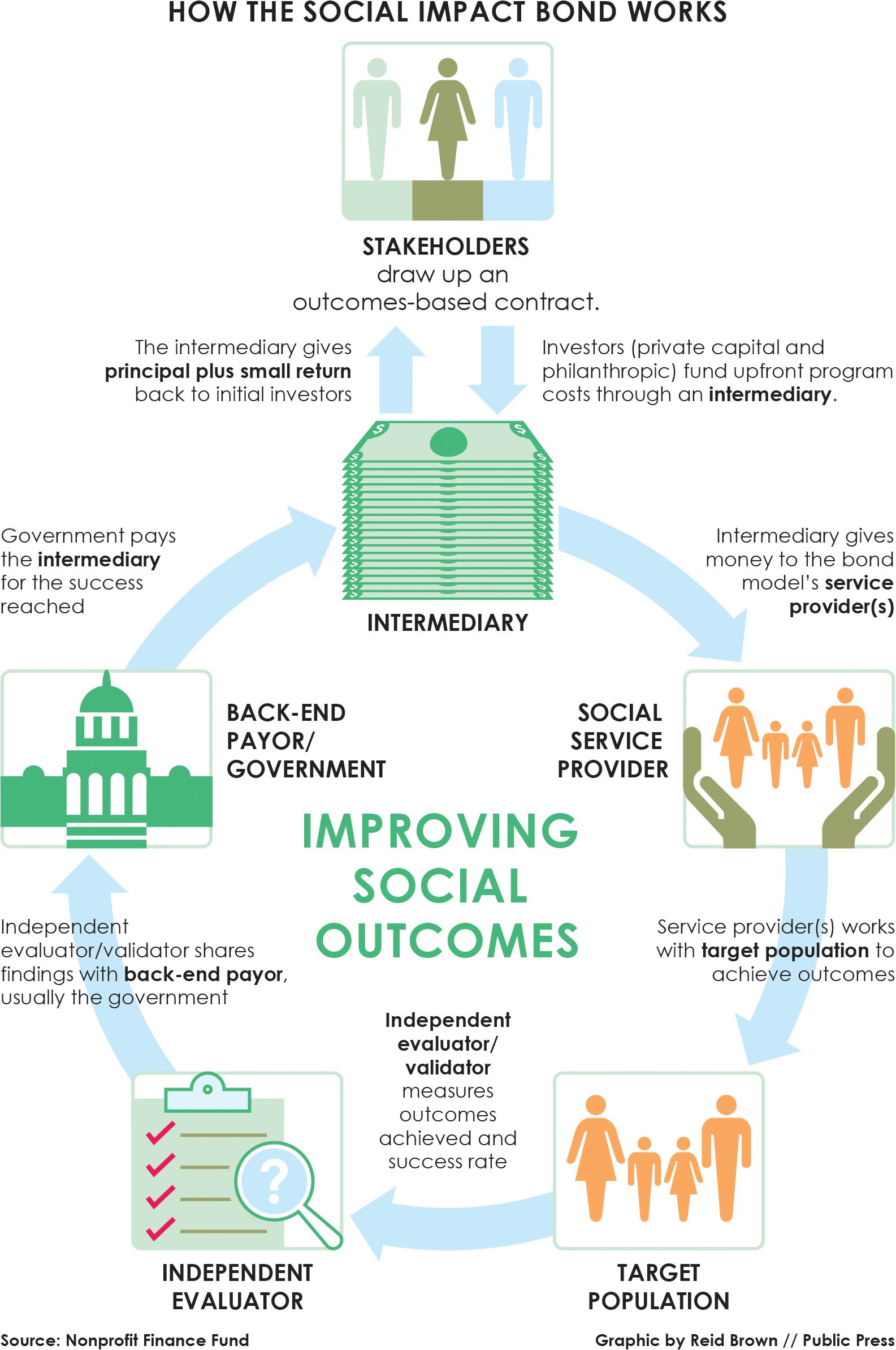 Social Impact Bond Showcase New Circle Chart For Web 0 Housing Innovation Collaborative