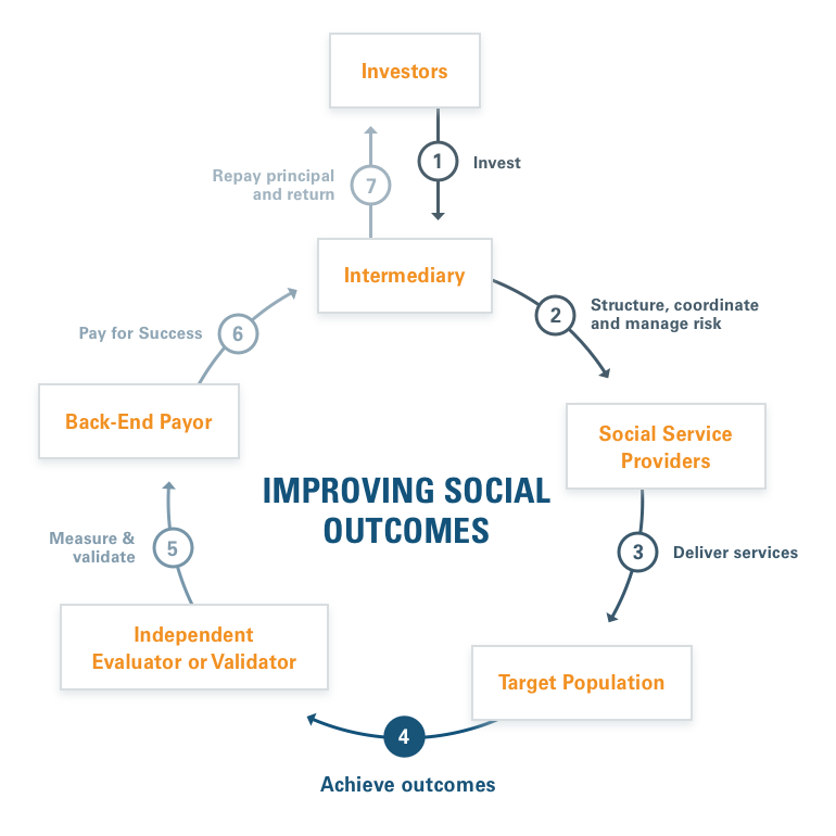 Social Impact Bond Showcase Pfs Diagram1 0 Housing Innovation Collaborative