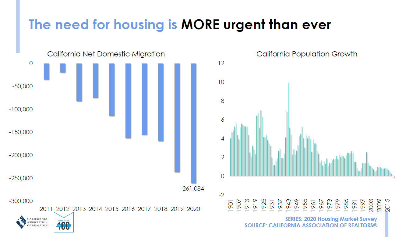Housing Market Report (CA Association of Realtors): “Need for more housing more urgent than ever…” 1 4 Housing Innovation Collaborative
