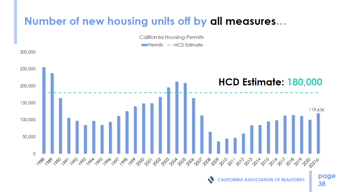 Housing Market Report (CA Association of Realtors): “Need for more housing more urgent than ever…” 2 3 Housing Innovation Collaborative